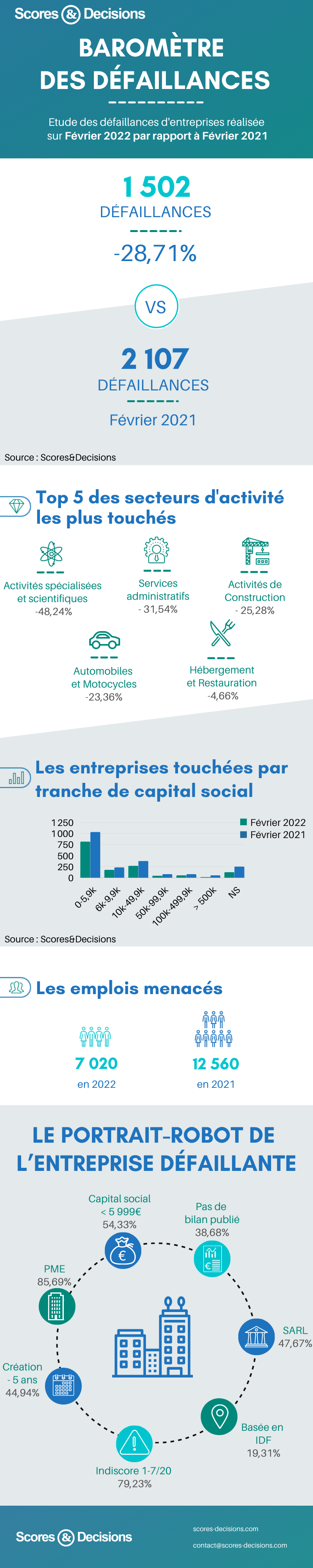 S&D – baromètre des défaillances – février 2022 S&D - baromètre des défaillances - février 2022